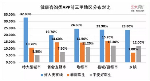 好大夫 攻陷三甲大医生, 平安 从农村包围城市-