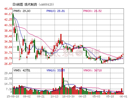 现代制药公布重组草案 并购资产将带来200%以
