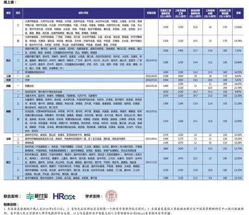 多地调整最低工资标准,人力资源管理者不可错