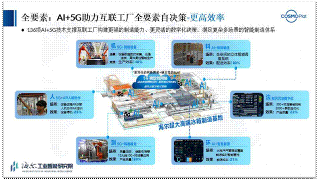海尔联合中国移动、华为正式发布全球首个智能+5G互联工厂