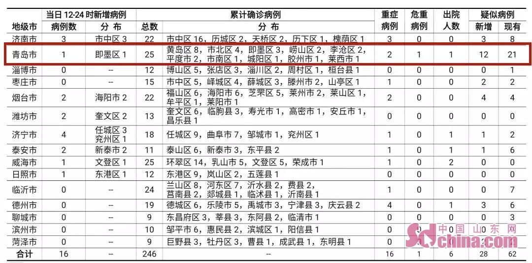 【中国疫情最严重的三个省,31省新增25例确诊】 【中国疫情最严重的三个省,31省新增25例确诊】