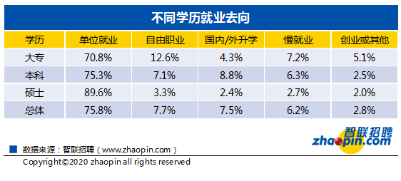 毕业生平均期望薪酬约6930元!2020年大学生就业力报告来了