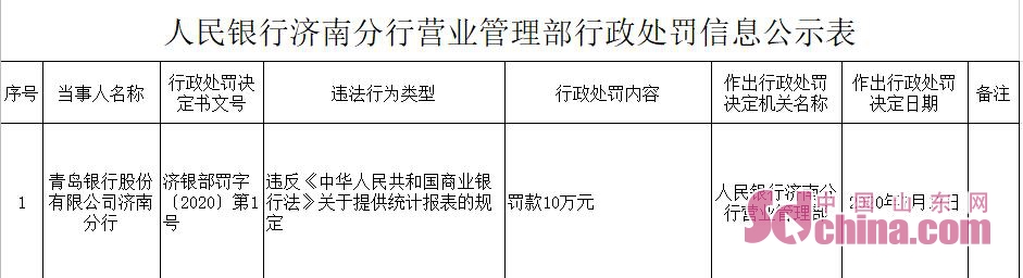 青岛银行济南分行因统计报表违规被央行罚款10万元