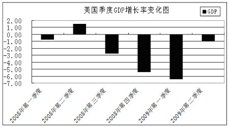 中国gdp增长率走势图_gdp增长率 月度(2)