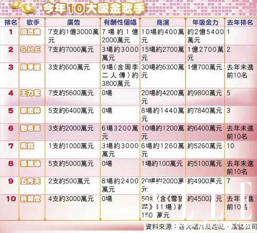 周杰伦演唱会_周杰伦的历年收入(2)