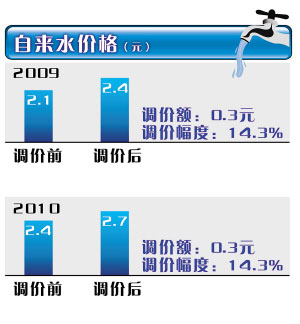 标准稠度用水量_中国人均用水量作文(3)