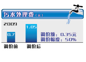 标准稠度用水量_中国人均用水量作文(3)