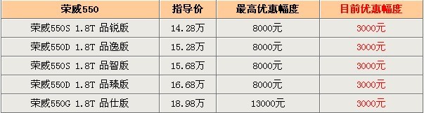 荣威550价格表