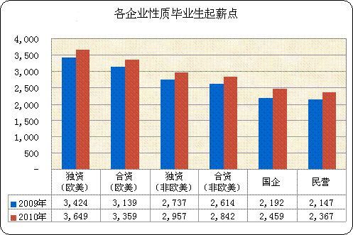 岁末薪酬盘点 明年硕士起薪将升至三千