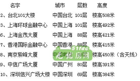 全球摩天大楼前十已建楼宇,可知中国占几座?