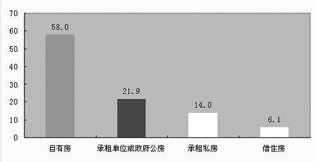 低收入家庭标准_低收入家庭住房状况表(3)