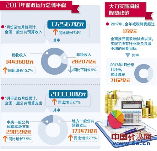 财政收入_茂名市2017年财政收入(3)