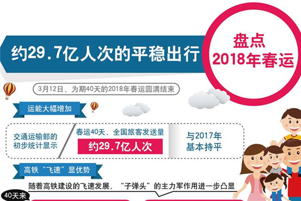 [春运盘点]约29．7亿人次的平稳出行——盘点2018年春运