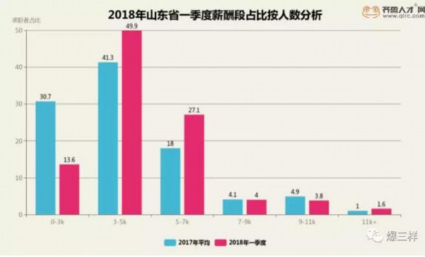 山东一季度平均工资出炉济南平均薪酬5630元 你拖后腿了吗?