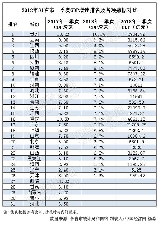 gdp增速_2018年云南省gdp(2)