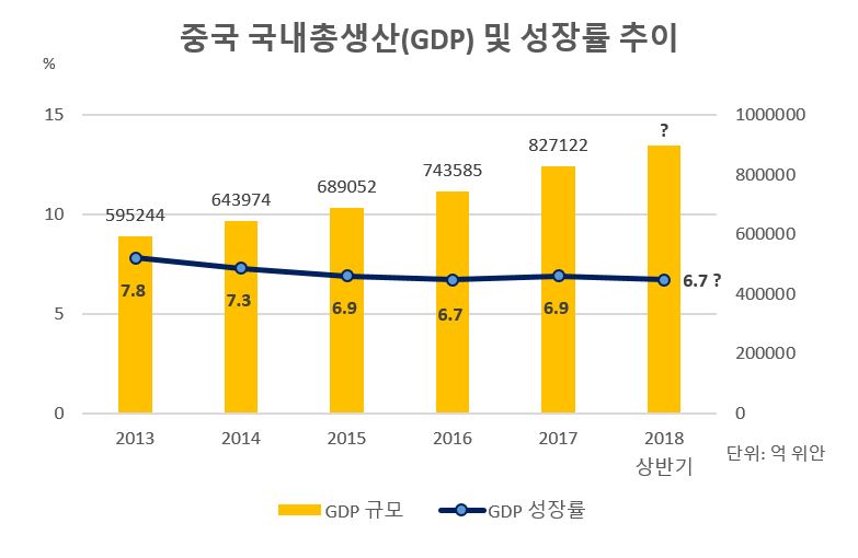 中 경제전문가 등 상반기 중국 경제 진단…성장률 6.7% 전후 전망