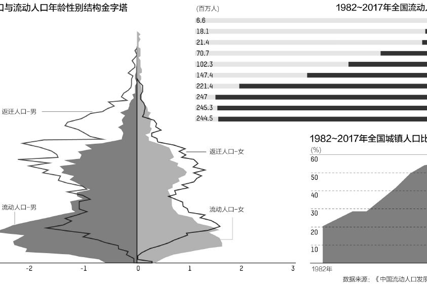 流动人口结构_山东流动人口现状 特征及就业问题分析