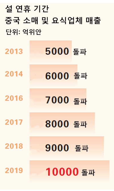 中 설 연휴 소비 역대 신기록 경신…1조 위안 돌파!