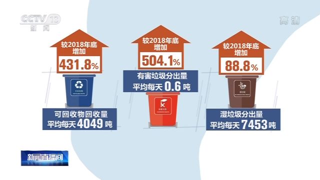 上海生活垃圾分类“年报”出炉 分类效果正在显现