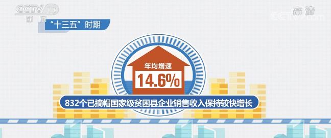 832个已摘帽国家级贫困县企业生产经营量质齐升 销售收入年均增速达14.6%