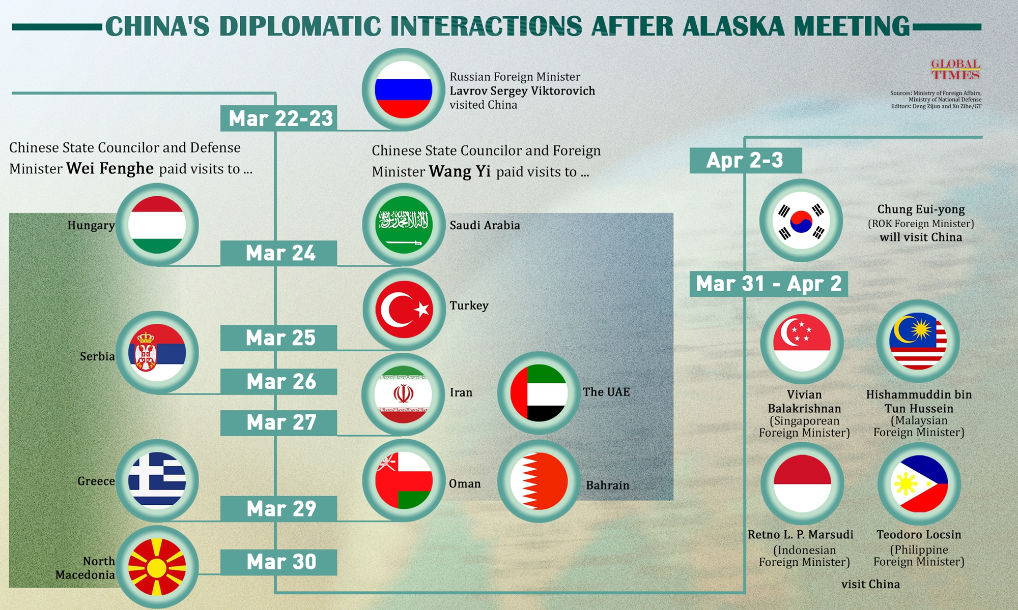 China’s diplomatic interactions after Alaska meeting Infographic: Xu Zihe/GT