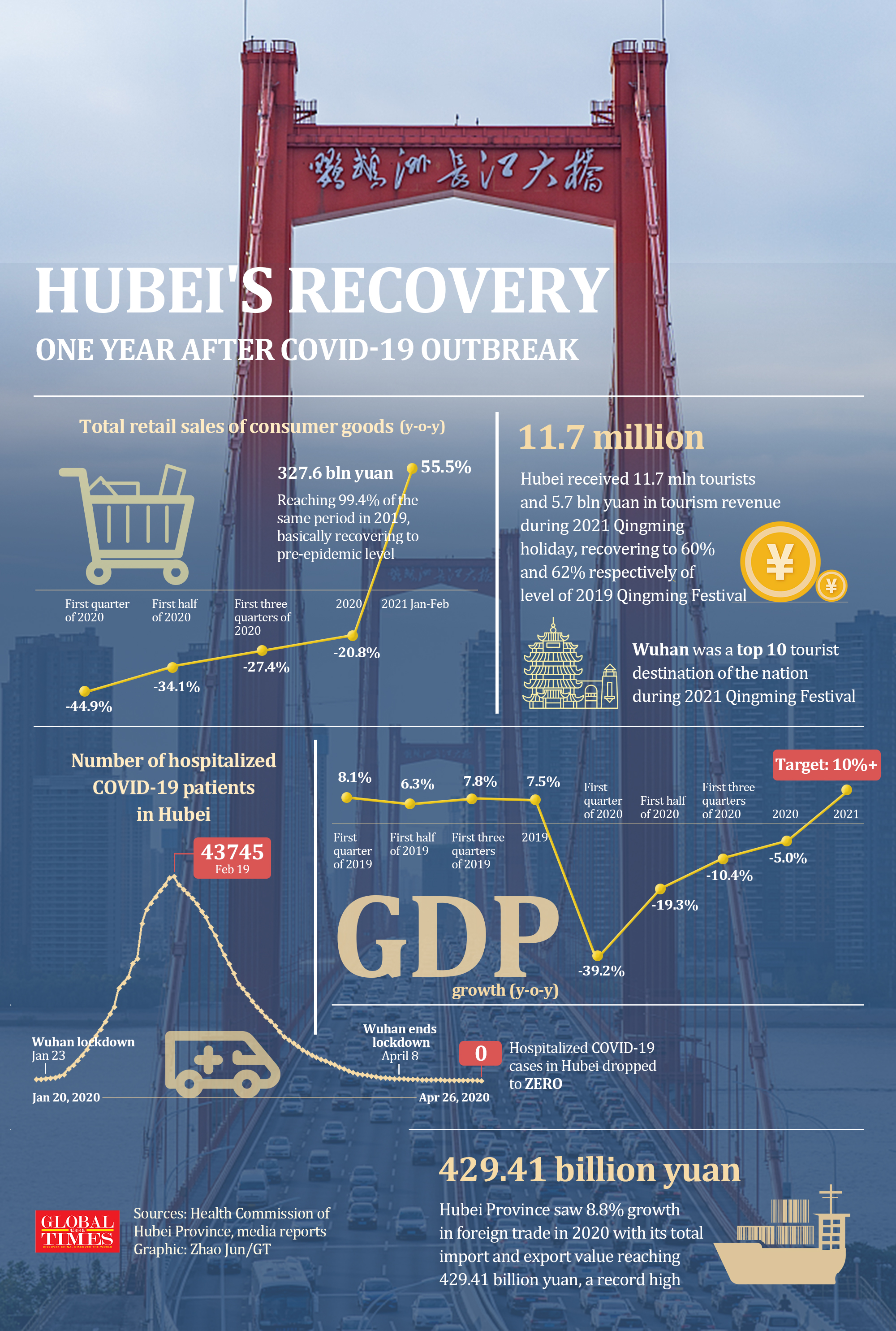 Hubei''s recovery one year after COVID-19 outbreak. Graphic: GT