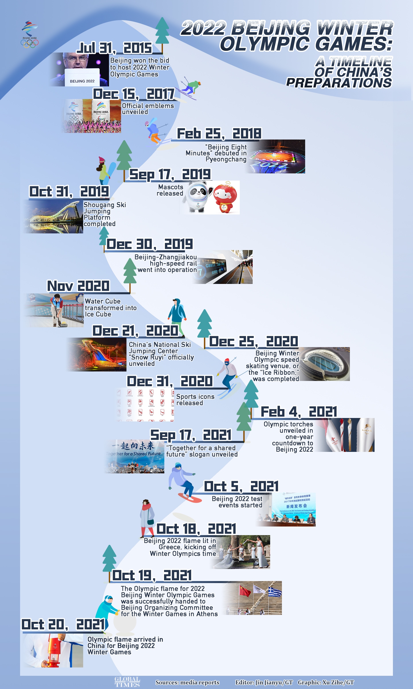 2022 Beijing Winter Olympic Games: A timeline of China''s preparations  Graphic: Xu Zihe/GT