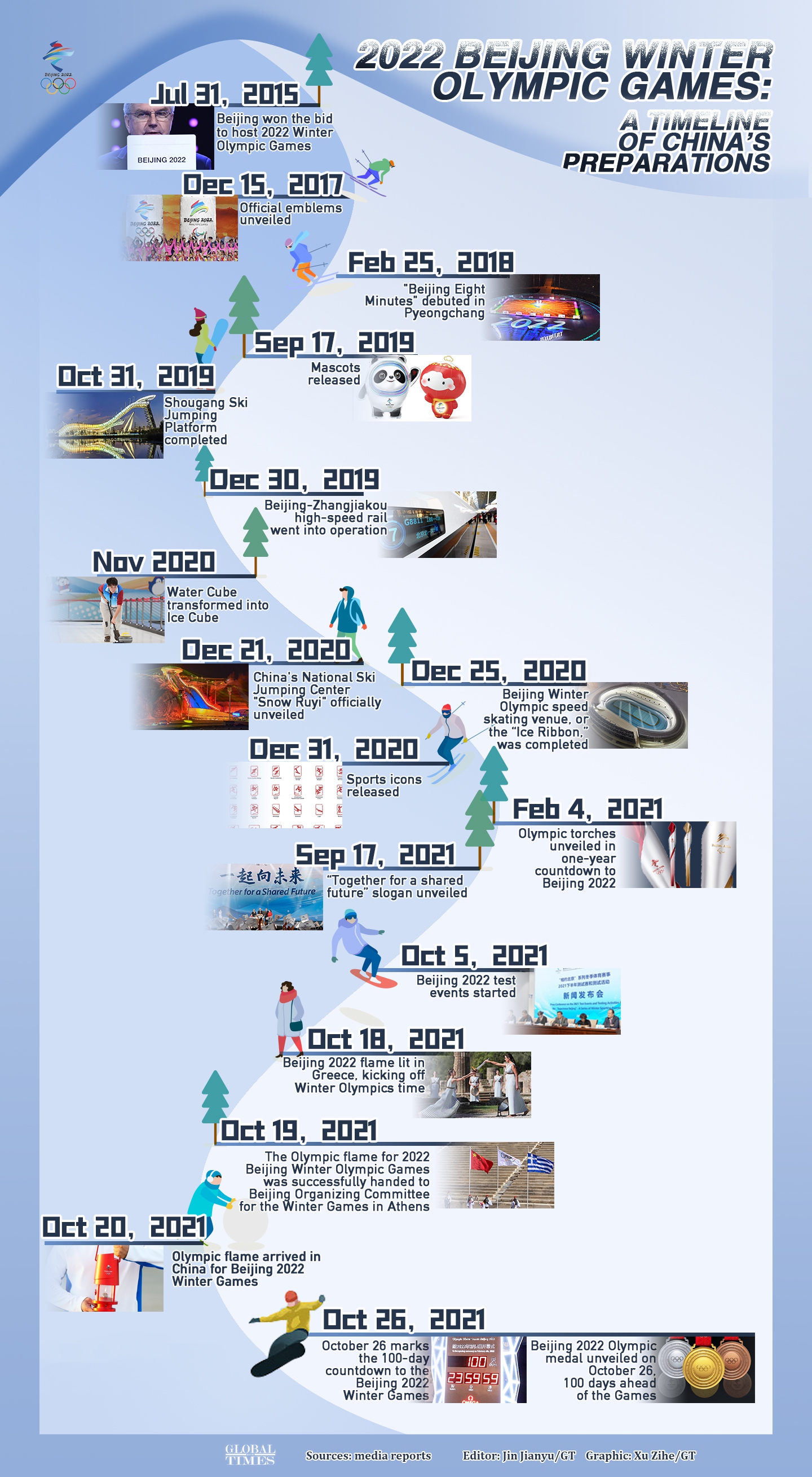 2022 Beijing Winter Olympic Games: A timeline of China''s preparations Graphic: Xu Zihe/GT
