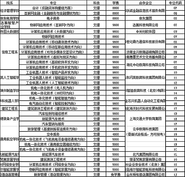 菏澤職業學院發佈報考指南