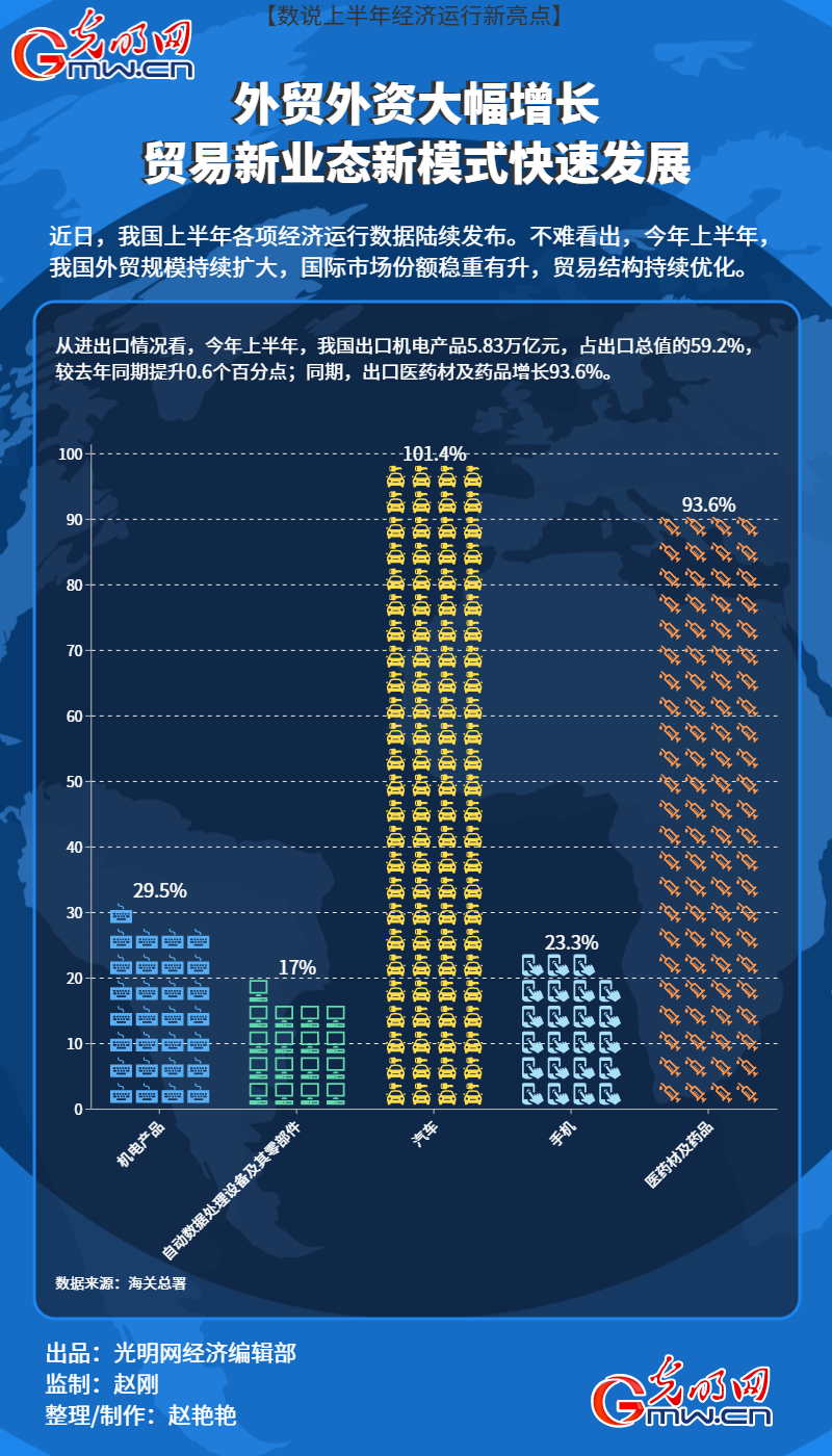 数说上半年经济运行新亮点外贸外资大幅增长贸易新业态新模式快速发展